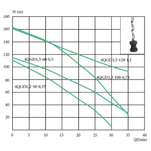 Насос скважинный Euroaqua 4 QGD 1.5-120-1.1 кВт