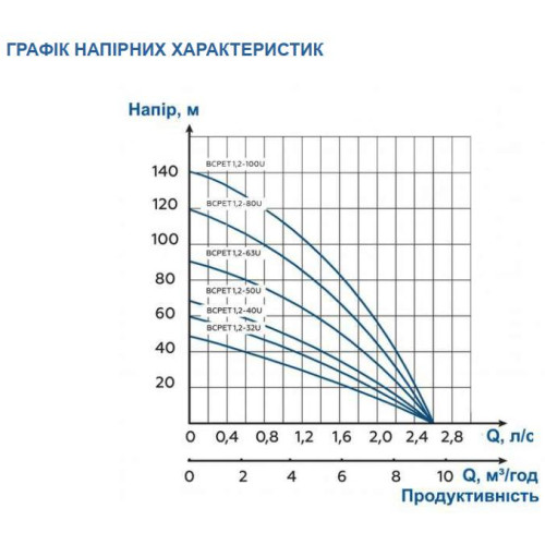 Скважинный насос Водолей БЦПЭТ 1,2 - 80У* (3 фазы) Скважинный насос Водолей БЦПЭТ 1,2 - 80У* (3 фазы)