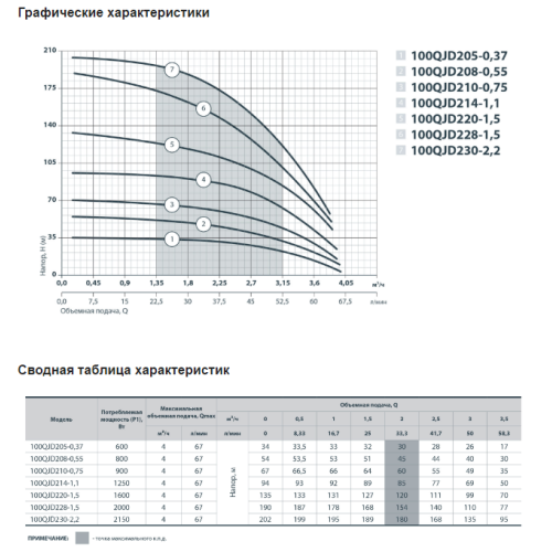 Скважинный насос Sprut 100QJD 228-1.5 АКЦИЯ
