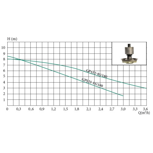Насос циркуляционный Euroaqua GPS 32/8-180 с гайкой