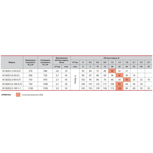 Насос скважинный Sprut 4S QGD1.2-50-0.37 (кабель 10м)