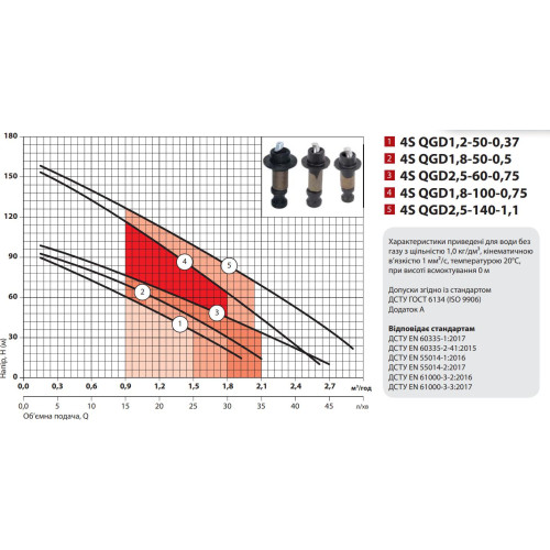 Скважинный насос Sprut 4S QGD1.8-50-0.5 (кабель 10м)