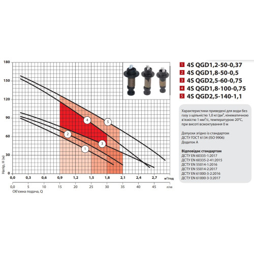 Свердловинний насос Sprut 4S QGD 2.5-60-0.75 (кабель 10м)