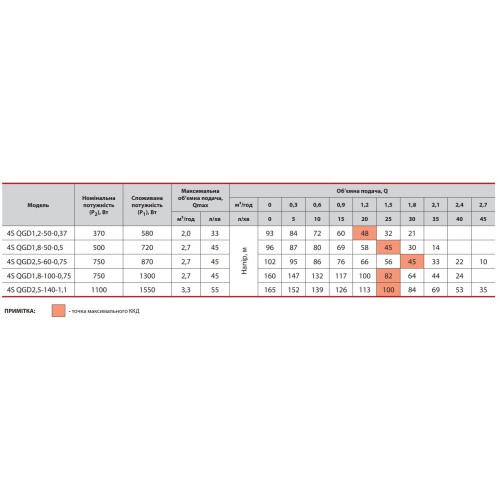 Свердловинний насос Sprut 4S QGD 2.5-60-0.75 (кабель 10м)