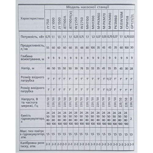 Станція насосна WISLA GP 125/2 L