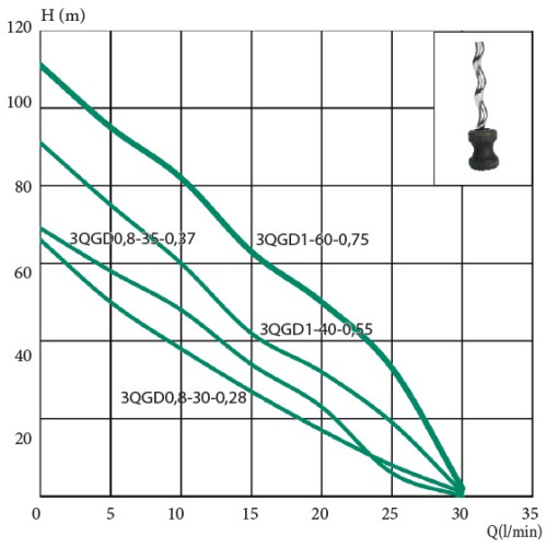 Глибинний насос для свердловини 3QGD0.8-30-0.28 кВт EuroAqua