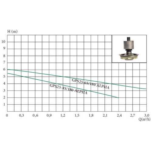 Циркуляційний насос Euroaqua GPS 25-4S-180 ALPHA