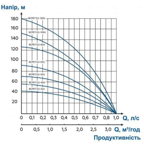 Глубинный насос Водолей БЦПЭТ 0,5 - 80У* (3 фазы) Глубинный насос Водолей БЦПЭТ 0,5 - 80У* (3 фазы)