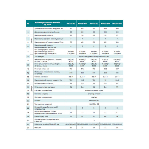 Мотопомпа NPO MP25-30