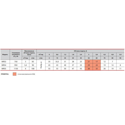 Поверхностный насос Sprut MRS 4 Поверхностный насос Sprut MRS 4