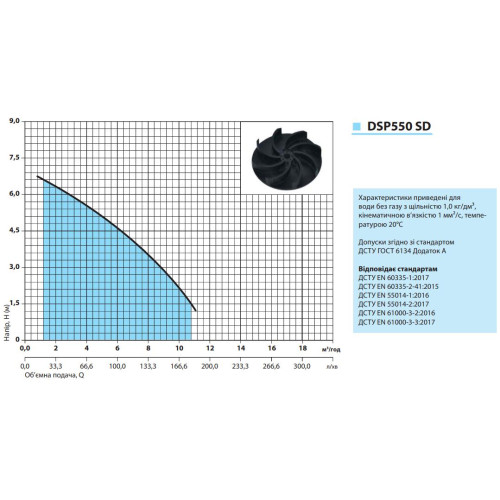 Дренажний насос NPO DSP 550 SD