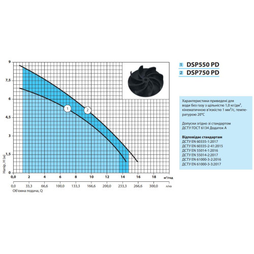 Дренажный погружной насос NPO DSP 550PD Дренажный погружной насос NPO DSP 550PD