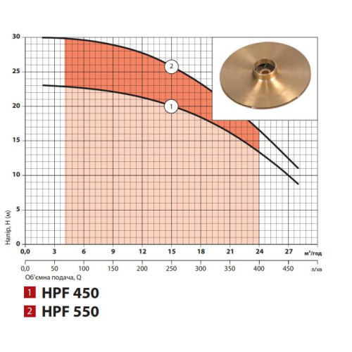 Насос поверхностный Sprut HPF 550