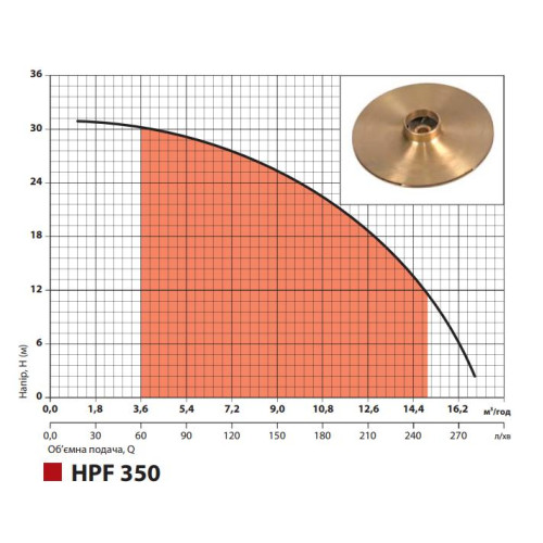 Поверхневий насос"Sprut" HPF 350 Поверхневий насос"Sprut" HPF 350